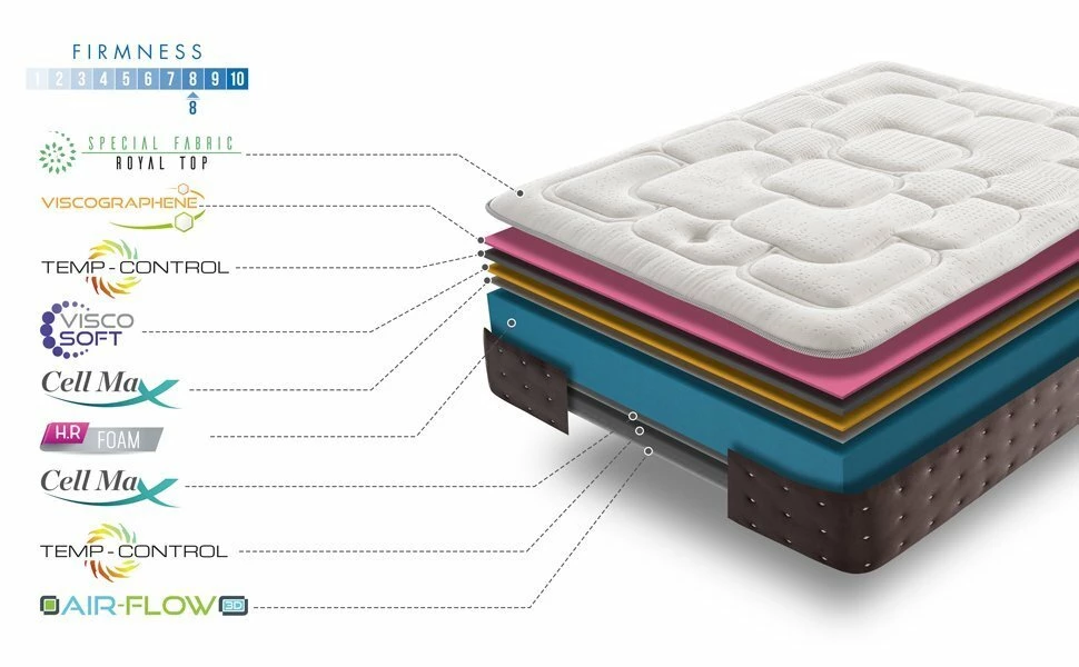Colchón 90x190 Viscoelástico Royal Top - Altura +/- 30 Cm - Núcleo HR Excellent Plus Alta Densidad 7 Colchón 90x190 Viscoelástico Royal Top - Altura +/- 30 Cm - Núcleo HR Excellent Plus Alta Densidad - Imagen 5