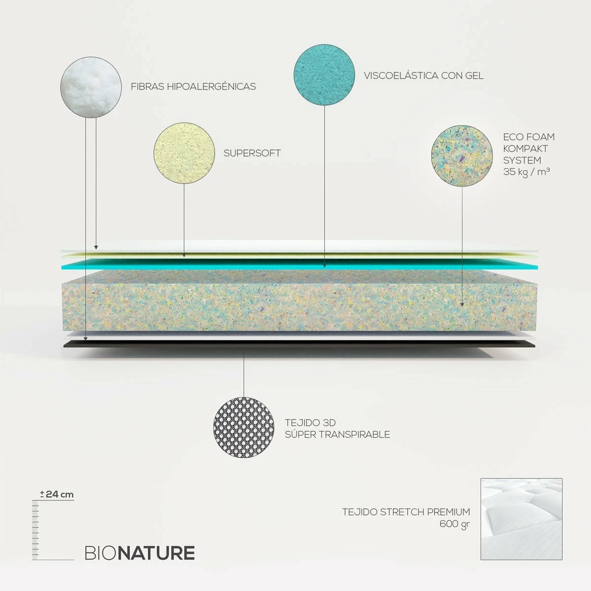 Colchón 90 X 190 Viscoelástico Bio Nature Ecosostenible, Con Viscogel, Firme Y Confortable, Antiácaros E Hipoalergénico 4 Colchón 90 X 190 Viscoelástico Bio Nature Ecosostenible, Con Viscogel, Firme Y Confortable, Antiácaros E Hipoalergénico - Imagen 2